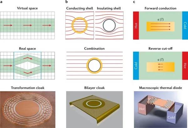 Nature Reviews Materials綜述：改變熱傳遞的熱超材料和設備