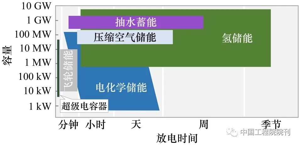 氫儲能在我國新型電力系統中的應用