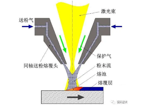 激光熔覆材料研究現狀