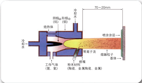 等離子噴涂原理